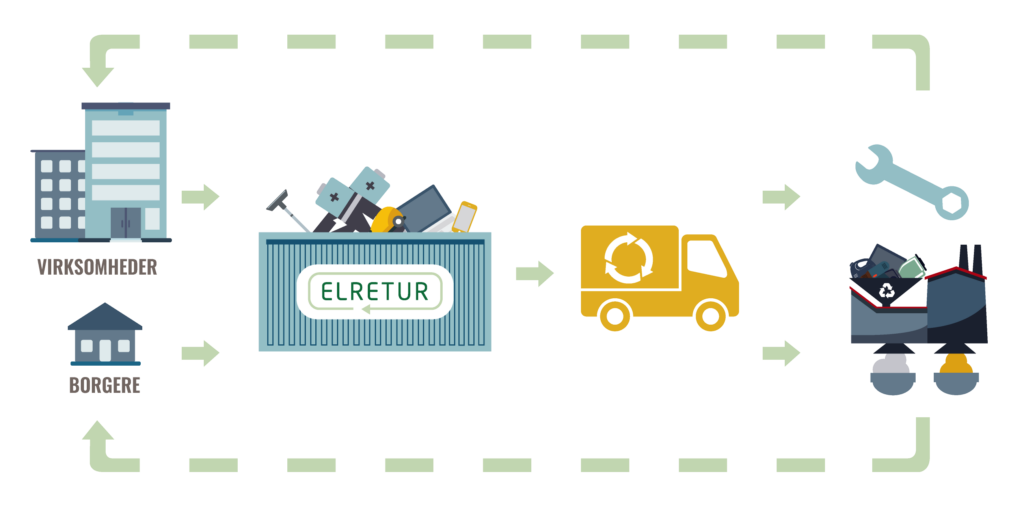ELRETUR